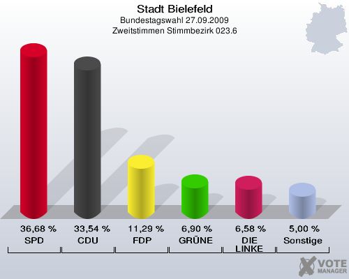 Stadt Bielefeld, Bundestagswahl 27.09.2009, Zweitstimmen Stimmbezirk 023.6: SPD: 36,68 %. CDU: 33,54 %. FDP: 11,29 %. GRÜNE: 6,90 %. DIE LINKE: 6,58 %. Sonstige: 5,00 %. 