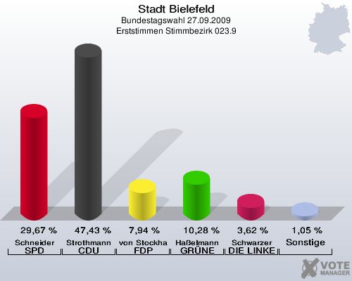 Stadt Bielefeld, Bundestagswahl 27.09.2009, Erststimmen Stimmbezirk 023.9: Schneider SPD: 29,67 %. Strothmann CDU: 47,43 %. von Stockhausen FDP: 7,94 %. Haßelmann GRÜNE: 10,28 %. Schwarzer DIE LINKE: 3,62 %. Sonstige: 1,05 %. 