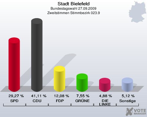 Stadt Bielefeld, Bundestagswahl 27.09.2009, Zweitstimmen Stimmbezirk 023.9: SPD: 29,27 %. CDU: 41,11 %. FDP: 12,08 %. GRÜNE: 7,55 %. DIE LINKE: 4,88 %. Sonstige: 5,12 %. 