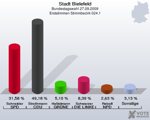 Stadt Bielefeld, Bundestagswahl 27.09.2009, Erststimmen Stimmbezirk 024.1: Schneider SPD: 31,58 %. Strothmann CDU: 49,18 %. Haßelmann GRÜNE: 5,10 %. Schwarzer DIE LINKE: 8,39 %. Reball NPD: 2,63 %. Sonstige: 3,13 %. 