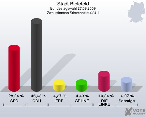 Stadt Bielefeld, Bundestagswahl 27.09.2009, Zweitstimmen Stimmbezirk 024.1: SPD: 28,24 %. CDU: 46,63 %. FDP: 4,27 %. GRÜNE: 4,43 %. DIE LINKE: 10,34 %. Sonstige: 6,07 %. 