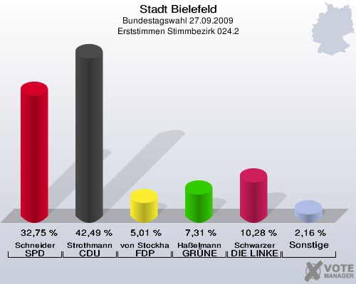 Stadt Bielefeld, Bundestagswahl 27.09.2009, Erststimmen Stimmbezirk 024.2: Schneider SPD: 32,75 %. Strothmann CDU: 42,49 %. von Stockhausen FDP: 5,01 %. Haßelmann GRÜNE: 7,31 %. Schwarzer DIE LINKE: 10,28 %. Sonstige: 2,16 %. 