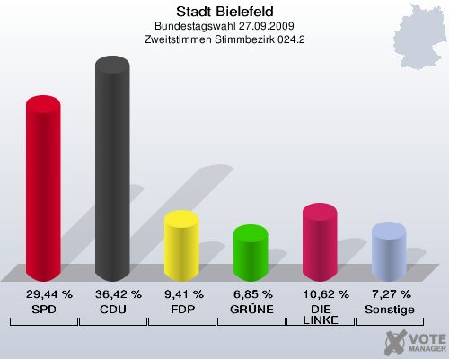 Stadt Bielefeld, Bundestagswahl 27.09.2009, Zweitstimmen Stimmbezirk 024.2: SPD: 29,44 %. CDU: 36,42 %. FDP: 9,41 %. GRÜNE: 6,85 %. DIE LINKE: 10,62 %. Sonstige: 7,27 %. 