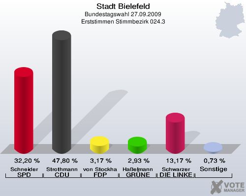 Stadt Bielefeld, Bundestagswahl 27.09.2009, Erststimmen Stimmbezirk 024.3: Schneider SPD: 32,20 %. Strothmann CDU: 47,80 %. von Stockhausen FDP: 3,17 %. Haßelmann GRÜNE: 2,93 %. Schwarzer DIE LINKE: 13,17 %. Sonstige: 0,73 %. 