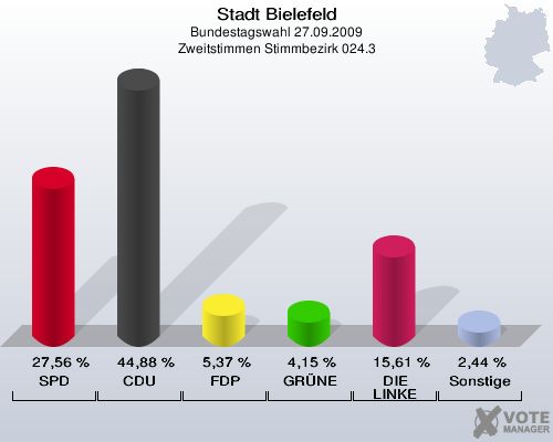 Stadt Bielefeld, Bundestagswahl 27.09.2009, Zweitstimmen Stimmbezirk 024.3: SPD: 27,56 %. CDU: 44,88 %. FDP: 5,37 %. GRÜNE: 4,15 %. DIE LINKE: 15,61 %. Sonstige: 2,44 %. 
