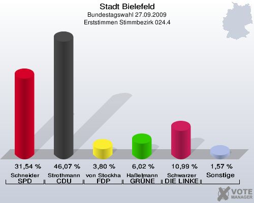 Stadt Bielefeld, Bundestagswahl 27.09.2009, Erststimmen Stimmbezirk 024.4: Schneider SPD: 31,54 %. Strothmann CDU: 46,07 %. von Stockhausen FDP: 3,80 %. Haßelmann GRÜNE: 6,02 %. Schwarzer DIE LINKE: 10,99 %. Sonstige: 1,57 %. 