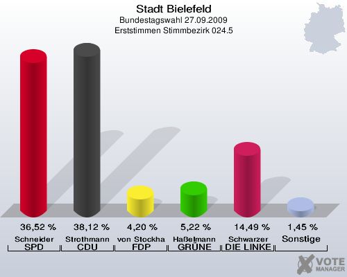 Stadt Bielefeld, Bundestagswahl 27.09.2009, Erststimmen Stimmbezirk 024.5: Schneider SPD: 36,52 %. Strothmann CDU: 38,12 %. von Stockhausen FDP: 4,20 %. Haßelmann GRÜNE: 5,22 %. Schwarzer DIE LINKE: 14,49 %. Sonstige: 1,45 %. 