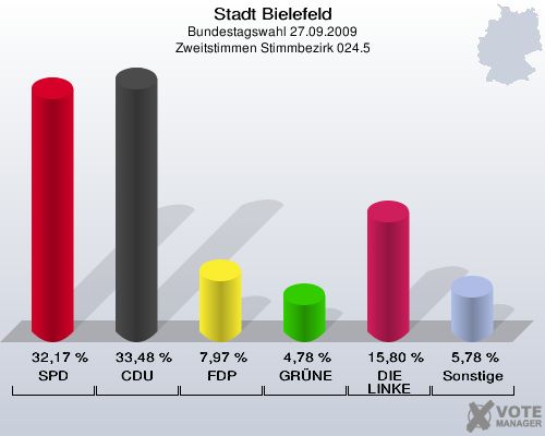 Stadt Bielefeld, Bundestagswahl 27.09.2009, Zweitstimmen Stimmbezirk 024.5: SPD: 32,17 %. CDU: 33,48 %. FDP: 7,97 %. GRÜNE: 4,78 %. DIE LINKE: 15,80 %. Sonstige: 5,78 %. 