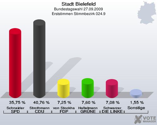Stadt Bielefeld, Bundestagswahl 27.09.2009, Erststimmen Stimmbezirk 024.9: Schneider SPD: 35,75 %. Strothmann CDU: 40,76 %. von Stockhausen FDP: 7,25 %. Haßelmann GRÜNE: 7,60 %. Schwarzer DIE LINKE: 7,08 %. Sonstige: 1,55 %. 