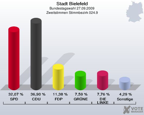 Stadt Bielefeld, Bundestagswahl 27.09.2009, Zweitstimmen Stimmbezirk 024.9: SPD: 32,07 %. CDU: 36,90 %. FDP: 11,38 %. GRÜNE: 7,59 %. DIE LINKE: 7,76 %. Sonstige: 4,29 %. 