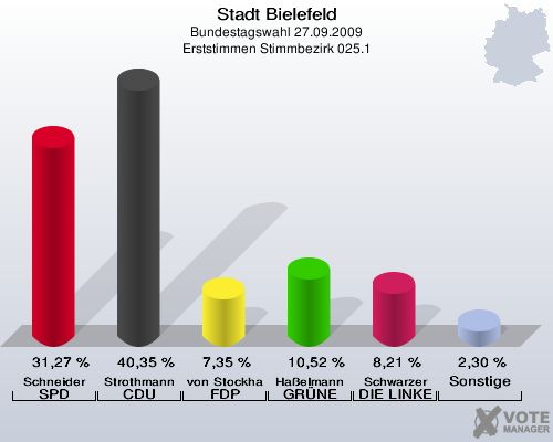 Stadt Bielefeld, Bundestagswahl 27.09.2009, Erststimmen Stimmbezirk 025.1: Schneider SPD: 31,27 %. Strothmann CDU: 40,35 %. von Stockhausen FDP: 7,35 %. Haßelmann GRÜNE: 10,52 %. Schwarzer DIE LINKE: 8,21 %. Sonstige: 2,30 %. 