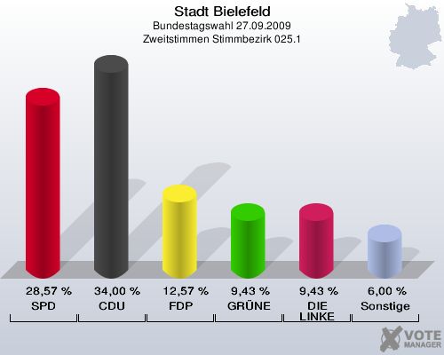 Stadt Bielefeld, Bundestagswahl 27.09.2009, Zweitstimmen Stimmbezirk 025.1: SPD: 28,57 %. CDU: 34,00 %. FDP: 12,57 %. GRÜNE: 9,43 %. DIE LINKE: 9,43 %. Sonstige: 6,00 %. 