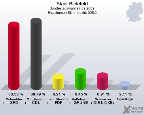 Stadt Bielefeld, Bundestagswahl 27.09.2009, Erststimmen Stimmbezirk 025.2: Schneider SPD: 36,53 %. Strothmann CDU: 38,79 %. von Stockhausen FDP: 6,21 %. Haßelmann GRÜNE: 9,45 %. Schwarzer DIE LINKE: 6,91 %. Sonstige: 2,11 %. 
