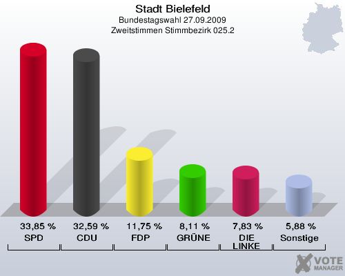 Stadt Bielefeld, Bundestagswahl 27.09.2009, Zweitstimmen Stimmbezirk 025.2: SPD: 33,85 %. CDU: 32,59 %. FDP: 11,75 %. GRÜNE: 8,11 %. DIE LINKE: 7,83 %. Sonstige: 5,88 %. 