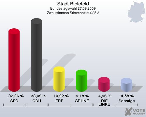 Stadt Bielefeld, Bundestagswahl 27.09.2009, Zweitstimmen Stimmbezirk 025.3: SPD: 32,26 %. CDU: 38,09 %. FDP: 10,92 %. GRÜNE: 9,18 %. DIE LINKE: 4,96 %. Sonstige: 4,58 %. 