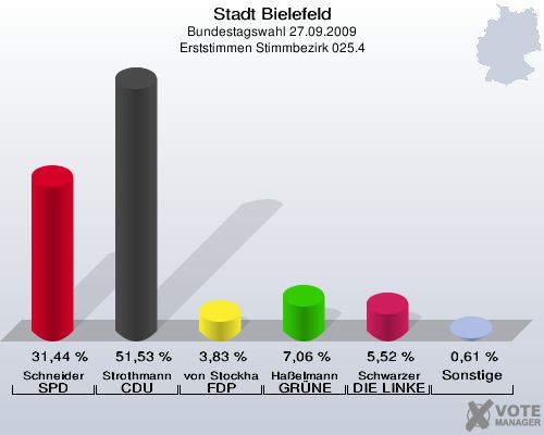Stadt Bielefeld, Bundestagswahl 27.09.2009, Erststimmen Stimmbezirk 025.4: Schneider SPD: 31,44 %. Strothmann CDU: 51,53 %. von Stockhausen FDP: 3,83 %. Haßelmann GRÜNE: 7,06 %. Schwarzer DIE LINKE: 5,52 %. Sonstige: 0,61 %. 