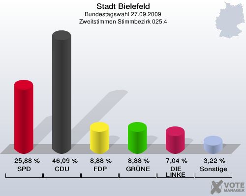 Stadt Bielefeld, Bundestagswahl 27.09.2009, Zweitstimmen Stimmbezirk 025.4: SPD: 25,88 %. CDU: 46,09 %. FDP: 8,88 %. GRÜNE: 8,88 %. DIE LINKE: 7,04 %. Sonstige: 3,22 %. 