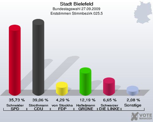 Stadt Bielefeld, Bundestagswahl 27.09.2009, Erststimmen Stimmbezirk 025.5: Schneider SPD: 35,73 %. Strothmann CDU: 39,06 %. von Stockhausen FDP: 4,29 %. Haßelmann GRÜNE: 12,19 %. Schwarzer DIE LINKE: 6,65 %. Sonstige: 2,08 %. 