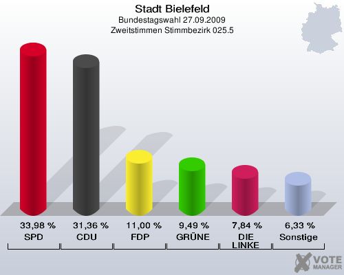 Stadt Bielefeld, Bundestagswahl 27.09.2009, Zweitstimmen Stimmbezirk 025.5: SPD: 33,98 %. CDU: 31,36 %. FDP: 11,00 %. GRÜNE: 9,49 %. DIE LINKE: 7,84 %. Sonstige: 6,33 %. 