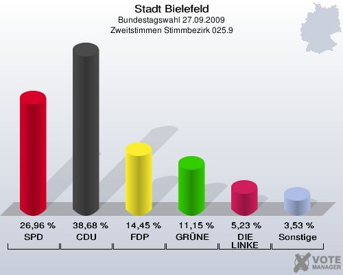 Stadt Bielefeld, Bundestagswahl 27.09.2009, Zweitstimmen Stimmbezirk 025.9: SPD: 26,96 %. CDU: 38,68 %. FDP: 14,45 %. GRÜNE: 11,15 %. DIE LINKE: 5,23 %. Sonstige: 3,53 %. 