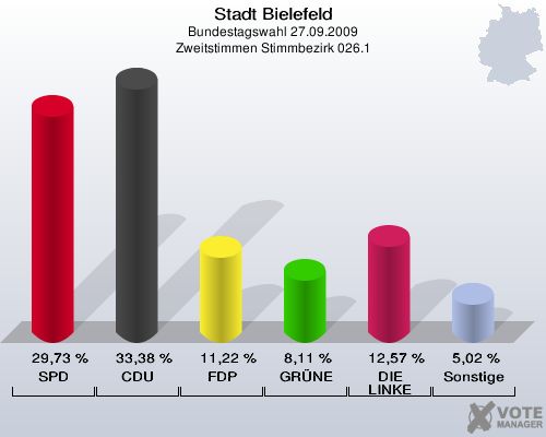 Stadt Bielefeld, Bundestagswahl 27.09.2009, Zweitstimmen Stimmbezirk 026.1: SPD: 29,73 %. CDU: 33,38 %. FDP: 11,22 %. GRÜNE: 8,11 %. DIE LINKE: 12,57 %. Sonstige: 5,02 %. 
