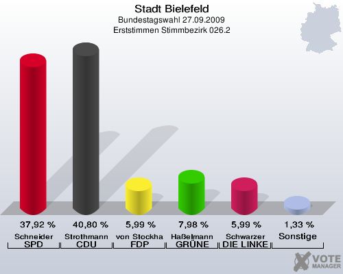 Stadt Bielefeld, Bundestagswahl 27.09.2009, Erststimmen Stimmbezirk 026.2: Schneider SPD: 37,92 %. Strothmann CDU: 40,80 %. von Stockhausen FDP: 5,99 %. Haßelmann GRÜNE: 7,98 %. Schwarzer DIE LINKE: 5,99 %. Sonstige: 1,33 %. 