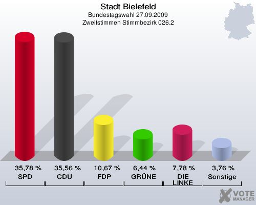 Stadt Bielefeld, Bundestagswahl 27.09.2009, Zweitstimmen Stimmbezirk 026.2: SPD: 35,78 %. CDU: 35,56 %. FDP: 10,67 %. GRÜNE: 6,44 %. DIE LINKE: 7,78 %. Sonstige: 3,76 %. 