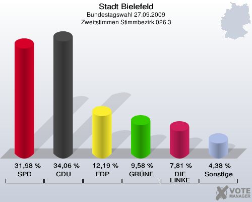 Stadt Bielefeld, Bundestagswahl 27.09.2009, Zweitstimmen Stimmbezirk 026.3: SPD: 31,98 %. CDU: 34,06 %. FDP: 12,19 %. GRÜNE: 9,58 %. DIE LINKE: 7,81 %. Sonstige: 4,38 %. 