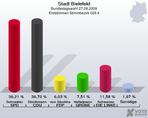 Stadt Bielefeld, Bundestagswahl 27.09.2009, Erststimmen Stimmbezirk 026.4: Schneider SPD: 36,21 %. Strothmann CDU: 36,70 %. von Stockhausen FDP: 6,03 %. Haßelmann GRÜNE: 7,51 %. Schwarzer DIE LINKE: 11,58 %. Sonstige: 1,97 %. 