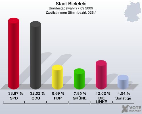 Stadt Bielefeld, Bundestagswahl 27.09.2009, Zweitstimmen Stimmbezirk 026.4: SPD: 33,87 %. CDU: 32,02 %. FDP: 9,69 %. GRÜNE: 7,85 %. DIE LINKE: 12,02 %. Sonstige: 4,54 %. 