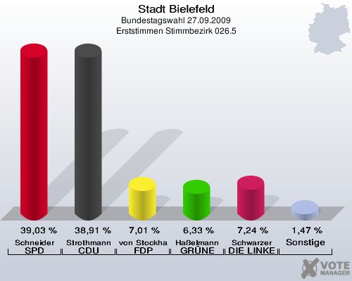 Stadt Bielefeld, Bundestagswahl 27.09.2009, Erststimmen Stimmbezirk 026.5: Schneider SPD: 39,03 %. Strothmann CDU: 38,91 %. von Stockhausen FDP: 7,01 %. Haßelmann GRÜNE: 6,33 %. Schwarzer DIE LINKE: 7,24 %. Sonstige: 1,47 %. 