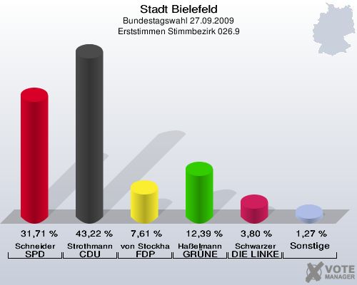 Stadt Bielefeld, Bundestagswahl 27.09.2009, Erststimmen Stimmbezirk 026.9: Schneider SPD: 31,71 %. Strothmann CDU: 43,22 %. von Stockhausen FDP: 7,61 %. Haßelmann GRÜNE: 12,39 %. Schwarzer DIE LINKE: 3,80 %. Sonstige: 1,27 %. 