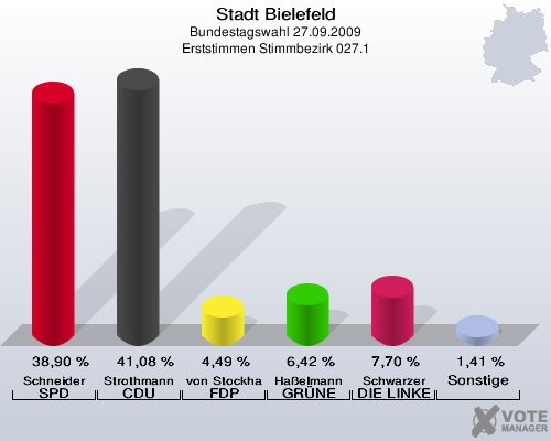 Stadt Bielefeld, Bundestagswahl 27.09.2009, Erststimmen Stimmbezirk 027.1: Schneider SPD: 38,90 %. Strothmann CDU: 41,08 %. von Stockhausen FDP: 4,49 %. Haßelmann GRÜNE: 6,42 %. Schwarzer DIE LINKE: 7,70 %. Sonstige: 1,41 %. 