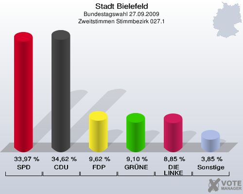Stadt Bielefeld, Bundestagswahl 27.09.2009, Zweitstimmen Stimmbezirk 027.1: SPD: 33,97 %. CDU: 34,62 %. FDP: 9,62 %. GRÜNE: 9,10 %. DIE LINKE: 8,85 %. Sonstige: 3,85 %. 