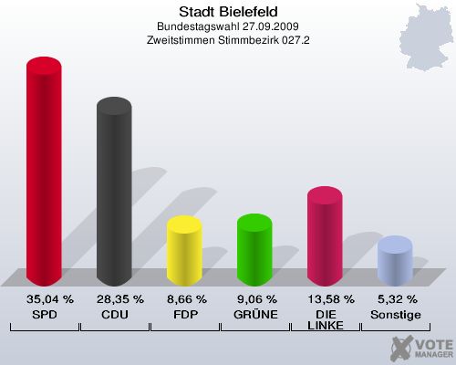 Stadt Bielefeld, Bundestagswahl 27.09.2009, Zweitstimmen Stimmbezirk 027.2: SPD: 35,04 %. CDU: 28,35 %. FDP: 8,66 %. GRÜNE: 9,06 %. DIE LINKE: 13,58 %. Sonstige: 5,32 %. 
