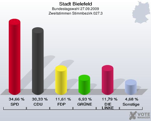 Stadt Bielefeld, Bundestagswahl 27.09.2009, Zweitstimmen Stimmbezirk 027.3: SPD: 34,66 %. CDU: 30,33 %. FDP: 11,61 %. GRÜNE: 6,93 %. DIE LINKE: 11,79 %. Sonstige: 4,68 %. 