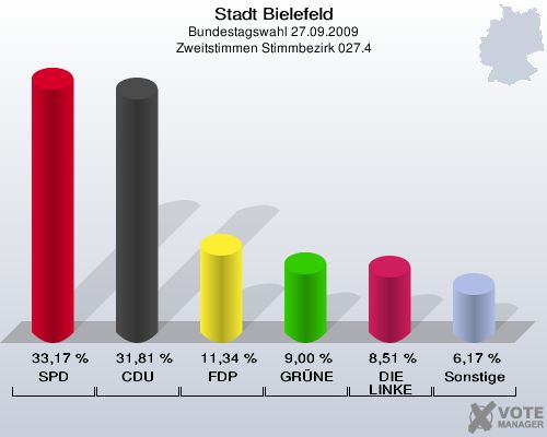 Stadt Bielefeld, Bundestagswahl 27.09.2009, Zweitstimmen Stimmbezirk 027.4: SPD: 33,17 %. CDU: 31,81 %. FDP: 11,34 %. GRÜNE: 9,00 %. DIE LINKE: 8,51 %. Sonstige: 6,17 %. 