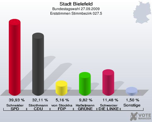 Stadt Bielefeld, Bundestagswahl 27.09.2009, Erststimmen Stimmbezirk 027.5: Schneider SPD: 39,93 %. Strothmann CDU: 32,11 %. von Stockhausen FDP: 5,16 %. Haßelmann GRÜNE: 9,82 %. Schwarzer DIE LINKE: 11,48 %. Sonstige: 1,50 %. 