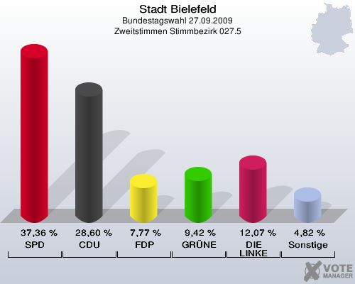 Stadt Bielefeld, Bundestagswahl 27.09.2009, Zweitstimmen Stimmbezirk 027.5: SPD: 37,36 %. CDU: 28,60 %. FDP: 7,77 %. GRÜNE: 9,42 %. DIE LINKE: 12,07 %. Sonstige: 4,82 %. 