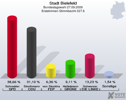 Stadt Bielefeld, Bundestagswahl 27.09.2009, Erststimmen Stimmbezirk 027.6: Schneider SPD: 38,66 %. Strothmann CDU: 31,10 %. von Stockhausen FDP: 6,36 %. Haßelmann GRÜNE: 9,11 %. Schwarzer DIE LINKE: 13,23 %. Sonstige: 1,54 %. 