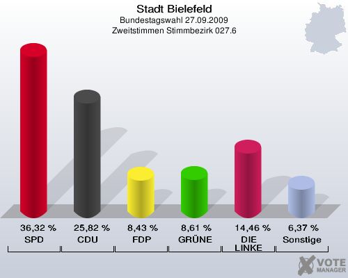 Stadt Bielefeld, Bundestagswahl 27.09.2009, Zweitstimmen Stimmbezirk 027.6: SPD: 36,32 %. CDU: 25,82 %. FDP: 8,43 %. GRÜNE: 8,61 %. DIE LINKE: 14,46 %. Sonstige: 6,37 %. 