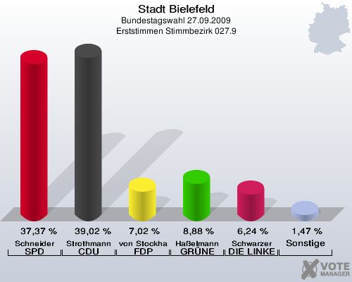 Stadt Bielefeld, Bundestagswahl 27.09.2009, Erststimmen Stimmbezirk 027.9: Schneider SPD: 37,37 %. Strothmann CDU: 39,02 %. von Stockhausen FDP: 7,02 %. Haßelmann GRÜNE: 8,88 %. Schwarzer DIE LINKE: 6,24 %. Sonstige: 1,47 %. 