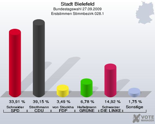 Stadt Bielefeld, Bundestagswahl 27.09.2009, Erststimmen Stimmbezirk 028.1: Schneider SPD: 33,91 %. Strothmann CDU: 39,15 %. von Stockhausen FDP: 3,49 %. Haßelmann GRÜNE: 6,78 %. Schwarzer DIE LINKE: 14,92 %. Sonstige: 1,75 %. 