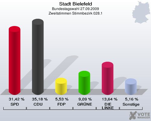 Stadt Bielefeld, Bundestagswahl 27.09.2009, Zweitstimmen Stimmbezirk 028.1: SPD: 31,42 %. CDU: 35,18 %. FDP: 5,53 %. GRÜNE: 9,09 %. DIE LINKE: 13,64 %. Sonstige: 5,16 %. 