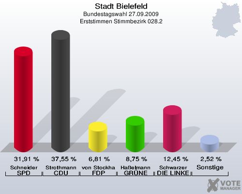 Stadt Bielefeld, Bundestagswahl 27.09.2009, Erststimmen Stimmbezirk 028.2: Schneider SPD: 31,91 %. Strothmann CDU: 37,55 %. von Stockhausen FDP: 6,81 %. Haßelmann GRÜNE: 8,75 %. Schwarzer DIE LINKE: 12,45 %. Sonstige: 2,52 %. 