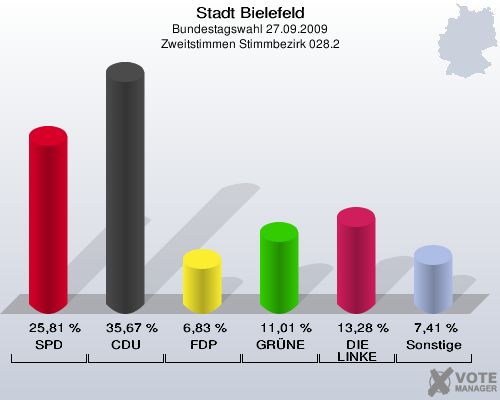 Stadt Bielefeld, Bundestagswahl 27.09.2009, Zweitstimmen Stimmbezirk 028.2: SPD: 25,81 %. CDU: 35,67 %. FDP: 6,83 %. GRÜNE: 11,01 %. DIE LINKE: 13,28 %. Sonstige: 7,41 %. 