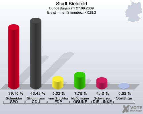 Stadt Bielefeld, Bundestagswahl 27.09.2009, Erststimmen Stimmbezirk 028.3: Schneider SPD: 39,10 %. Strothmann CDU: 43,43 %. von Stockhausen FDP: 5,02 %. Haßelmann GRÜNE: 7,79 %. Schwarzer DIE LINKE: 4,15 %. Sonstige: 0,52 %. 