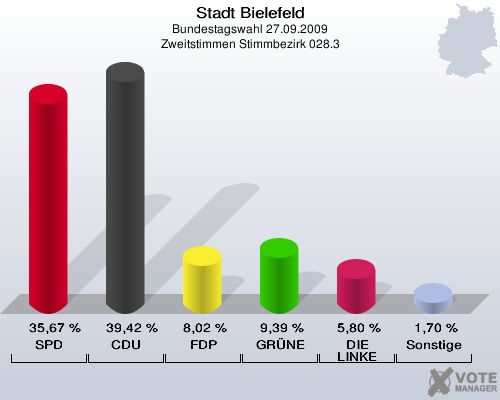 Stadt Bielefeld, Bundestagswahl 27.09.2009, Zweitstimmen Stimmbezirk 028.3: SPD: 35,67 %. CDU: 39,42 %. FDP: 8,02 %. GRÜNE: 9,39 %. DIE LINKE: 5,80 %. Sonstige: 1,70 %. 