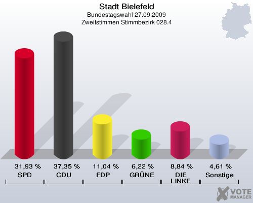 Stadt Bielefeld, Bundestagswahl 27.09.2009, Zweitstimmen Stimmbezirk 028.4: SPD: 31,93 %. CDU: 37,35 %. FDP: 11,04 %. GRÜNE: 6,22 %. DIE LINKE: 8,84 %. Sonstige: 4,61 %. 