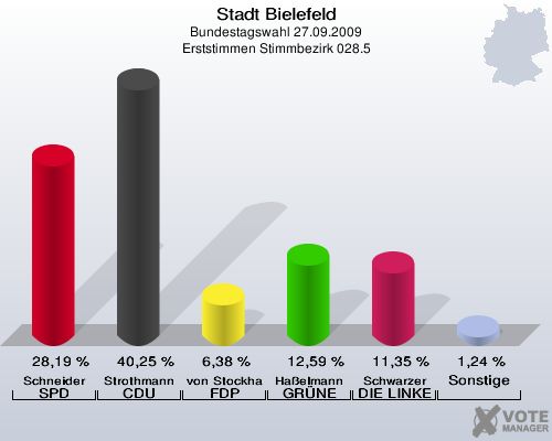 Stadt Bielefeld, Bundestagswahl 27.09.2009, Erststimmen Stimmbezirk 028.5: Schneider SPD: 28,19 %. Strothmann CDU: 40,25 %. von Stockhausen FDP: 6,38 %. Haßelmann GRÜNE: 12,59 %. Schwarzer DIE LINKE: 11,35 %. Sonstige: 1,24 %. 